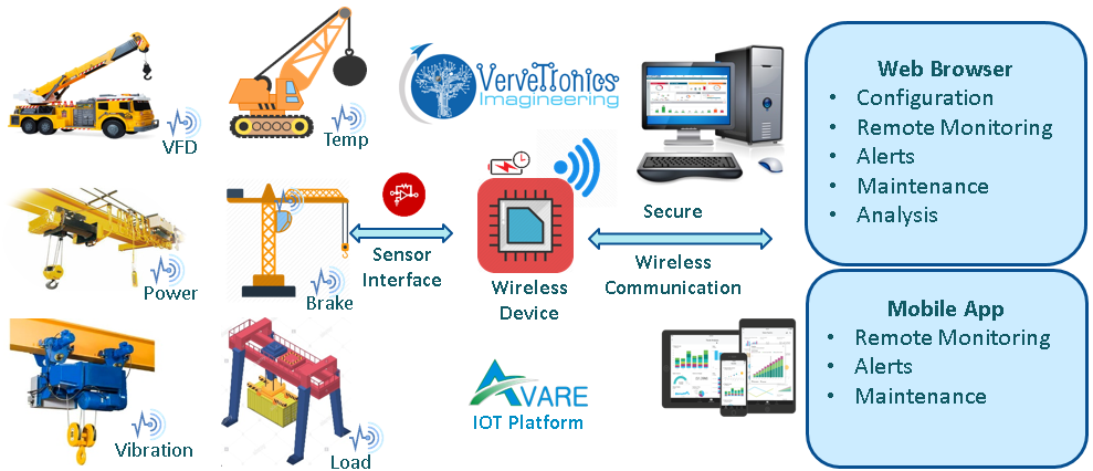 Vervetronics_crane_monitoring_solutions