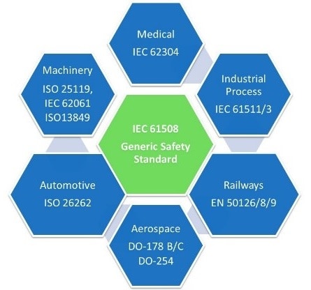 ISO26262 Functional Safety Services & Assessment