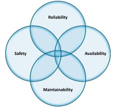 Reliability, Availability, Maintaining RAMS Engineering & Assessment
