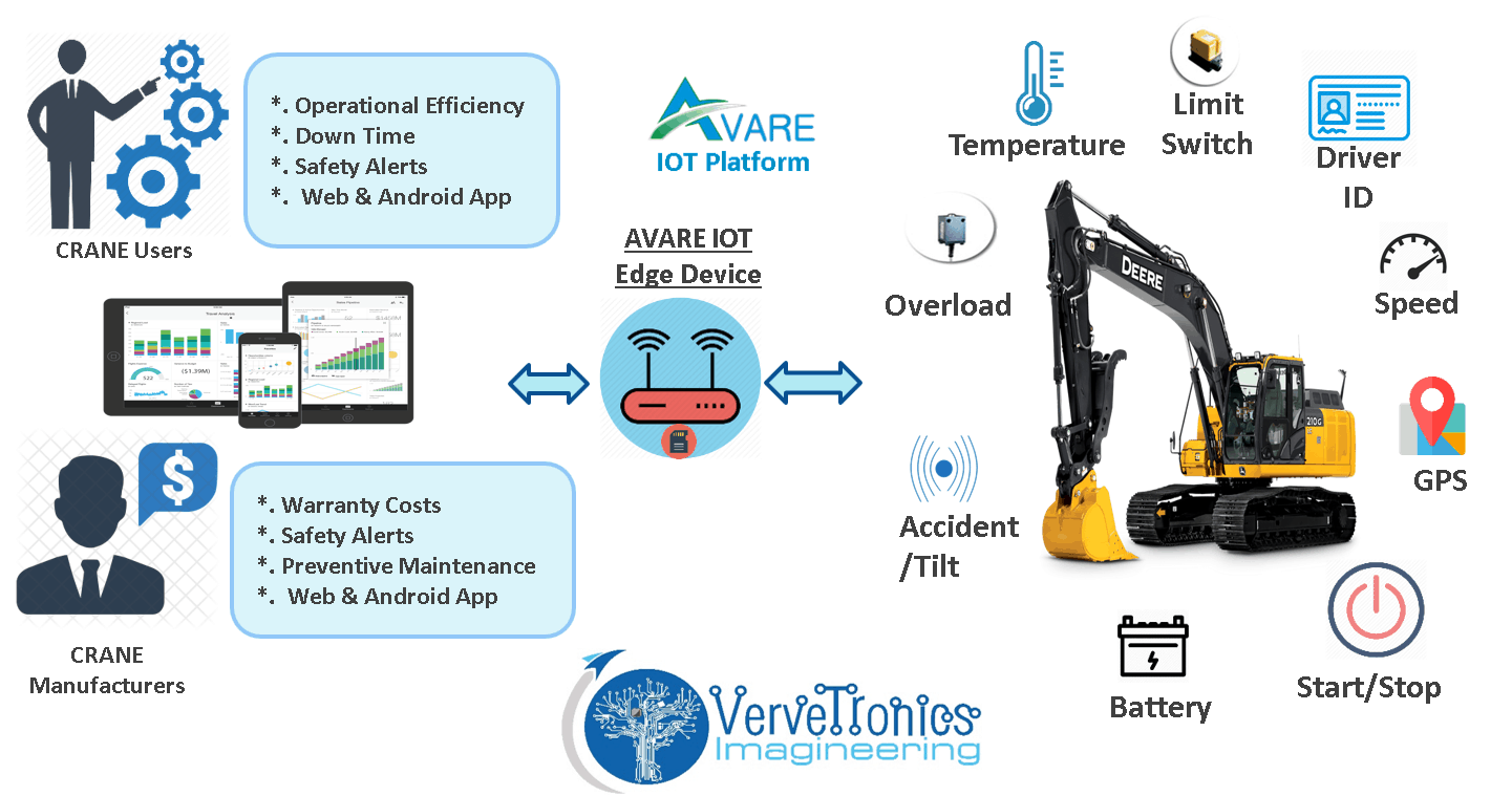 Vervetronics remote Excavator monitoring solutions