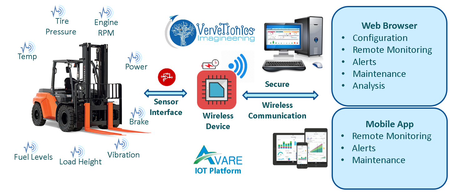 Remote Forklift Monitoring Solution Vervetronics