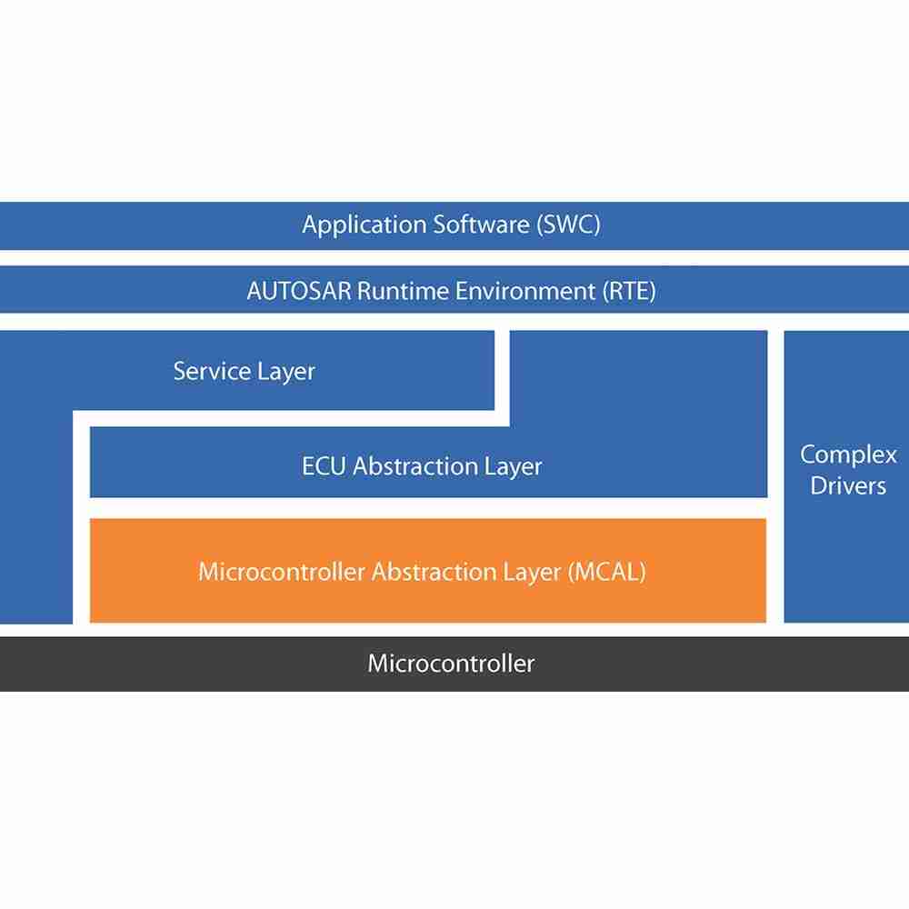 Security Stack Autosar Functional Safety Security Services | Embedded Hardware Software | IOT ...