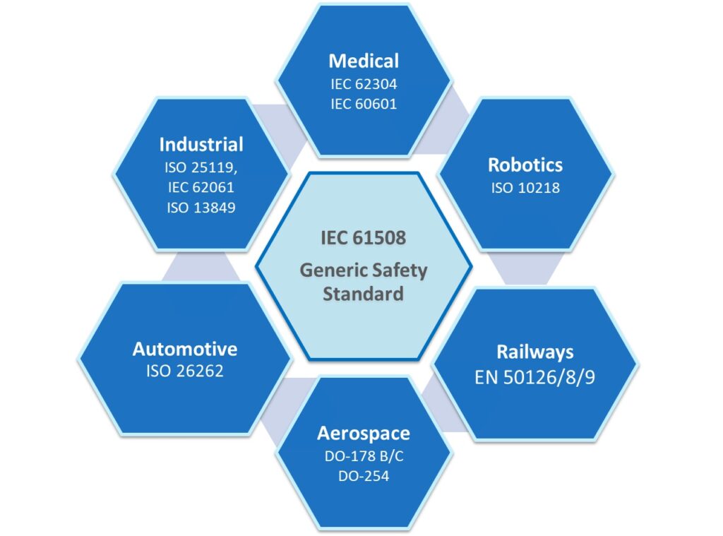 ISO 26262 IEC 61508 ISO 13849 DO 178 DO 254 Functional Safety Consulting & Certification Services
