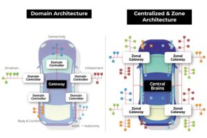 Automotive_Zonal_SDVs ADAS Autonomy infotainment,Drivetrain