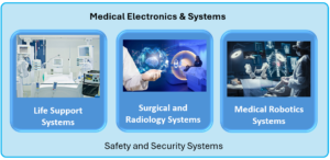 Life Support Systems, Surgical and Radiology Systems, Medical Robotics Systems.
